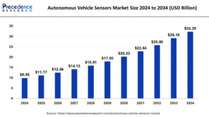 Autonomous Vehicle Sensors Market Size to Reach USD 32.29 Bn by 2034