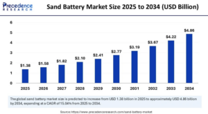 Sand Battery Market Size Projected to Reach USD 4.86 Billion by 2034