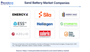 Sand Battery Market Size Projected to Reach USD 4.86 Billion by 2034