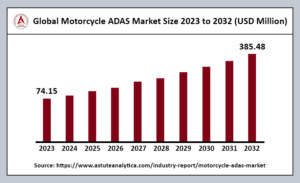 Motorcycle ADAS Market Set to Achieve US$ 385.48 Million by 2032