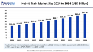 Hybrid Train Market Driving the Future of Sustainable Transportation with a $43.3 Billion Opportunity by 2034