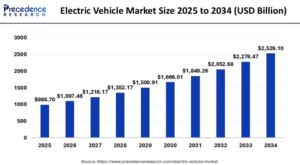 Electric Vehicle Market Set to Surge to USD 2,529.10 Billion by 2034, Driven by Innovation and Sustainability Trends
