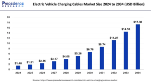 Electric Vehicle Charging Cables Market Size to Surge USD 17.30 billion by 2034