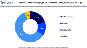 Electric Vehicle Charging Cables Market Size to Surge USD 17.30 billion by 2034