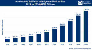 Automotive AI Market Hit Rapid Growth 25.74% by 2034