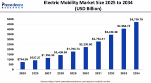 Electric Mobility Market to Surge USD 4719.79 Billion by 2034