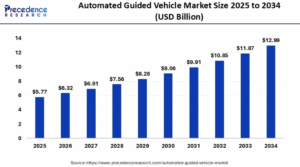 Automated Guided Vehicle Market Size to Attain USD 12.99 Billion by 2034