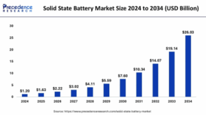 Solid State Battery Market Size to Worth USD 26.03 Billion by 2034
