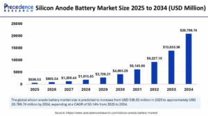 Silicon Anode Battery Market Size to Reach USD 20,799.74 Million by 2034