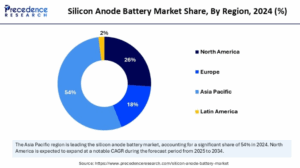 Silicon Anode Battery Market Size to Reach USD 20,799.74 Million by 2034