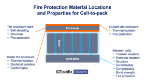 Electric Vehicle Batteries 