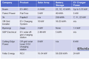 Solar Charging Infrastructure