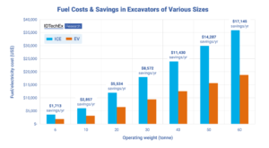 fuel costs and savings in excavators of various sizes