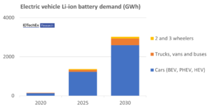 EV Li-ion demand growth. Source: IDTechEx