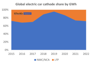 Global cathode share in battery electric cars. Source: IDTechEx