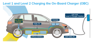  Level 1 and Level 2 Charging the On-Board Charger (OBC)