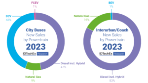 As City Buses Turn Electric, What Awaits the Electric Coach Market? 