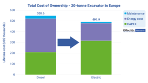 Total Cost of Ownership Will Fuel the EV Construction Industry