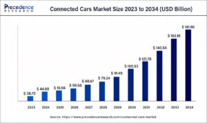 Connected Cars Market Size to Reach USD 181.90 BN by 2034