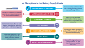 AI Is Well Set to Disrupt the Battery Supply Chain and Life Cycle