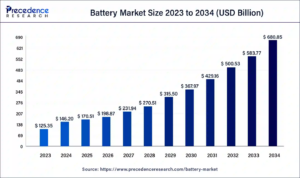 Battery Market Size Estimated to Hit USD 680.85 Billion by 2034