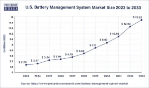 Battery Management Systems Market Size to Hit USD 62.84 Bn by 2033