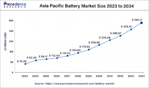 Battery Market Size Estimated to Hit USD 680.85 Billion by 2034