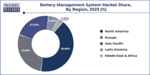 Battery Management Systems Market Size to Hit USD 62.84 Bn by 2033