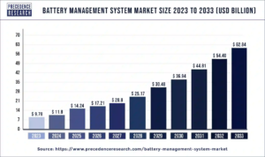 Battery Management Systems Market Size to Hit USD 62.84 Bn by 2033