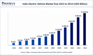 India Electric Vehicle Market Size Projected to Hit Around 1,053.10 billion by 2034