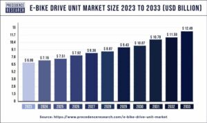 E-bike Drive Unit Market Projected to Hit USD 12.49 Bn by 2033