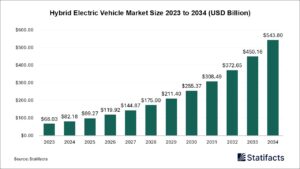 Hybrid Electric Vehicles Market Size to Rise USD 543.80 Billion by 2034