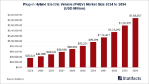 PHEVs Revolutionizing the Automotive Industry for a Cleaner Tomorrow