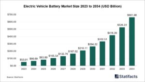 The Future of Electric Vehicle Battery: Innovations and Challenges