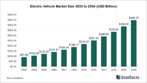 The Rise of Electric Vehicles: A Bright Future for the Global Market