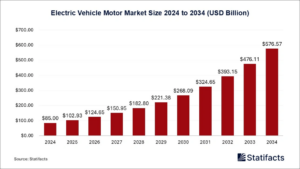 Electric Vehicle Motors Market: A Key Component Driving the EV Revolution