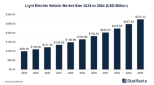 The Future of Urban Mobility: A Deep Dive into the Light Electric Vehicle Market