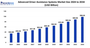 Advanced Driver Assistance Systems Market Size to Surpass USD 98.65 Bn by 2034