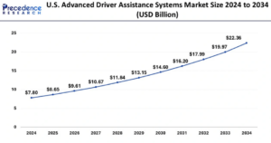 Advanced Driver Assistance Systems Market Size to Surpass USD 98.65 Bn by 2034