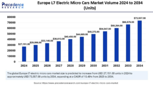 Europe L7 Electric Micro Cars Market Sustainable Mobility Revolution