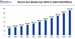 Electric Bus Market Size to Attain USD 113.06 Billion by 2034