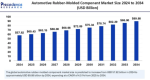 The Automotive Rubber-Molded Component Market is Projected to Reach USD 89.88 Billion by 2034