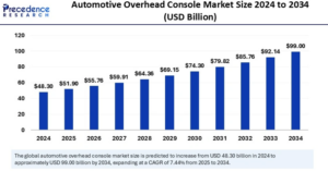 Automotive Overhead Console Market Projected to Reach USD 99 Billion by 2034