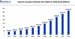 Electric Scooters Market Size to Achieve USD 321.59 Billion by 2034