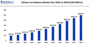 Lithium-ion Battery Market Size to Surpass USD 499.31 Billion by 2034