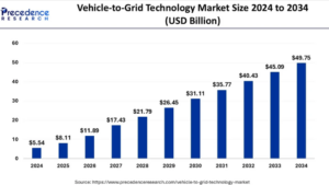 Vehicle-to-Grid Technology Market Size to Attain USD 49.75 Bn by 2034