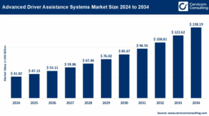 Advanced Driver Assistance Systems Market to Reach Valuation USD 138.19 Bn by 2034