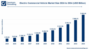 Electric Commercial Vehicle Market to Surge USD 602.44 Bn by 2034