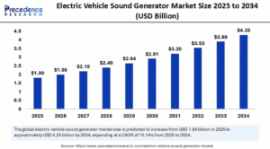 Electric Vehicle Sound Generator Market Size to Reach USD 4.28 Billion by 2034