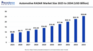 Automotive RADAR Market Size to Attain USD 25.60 Billion by 2034